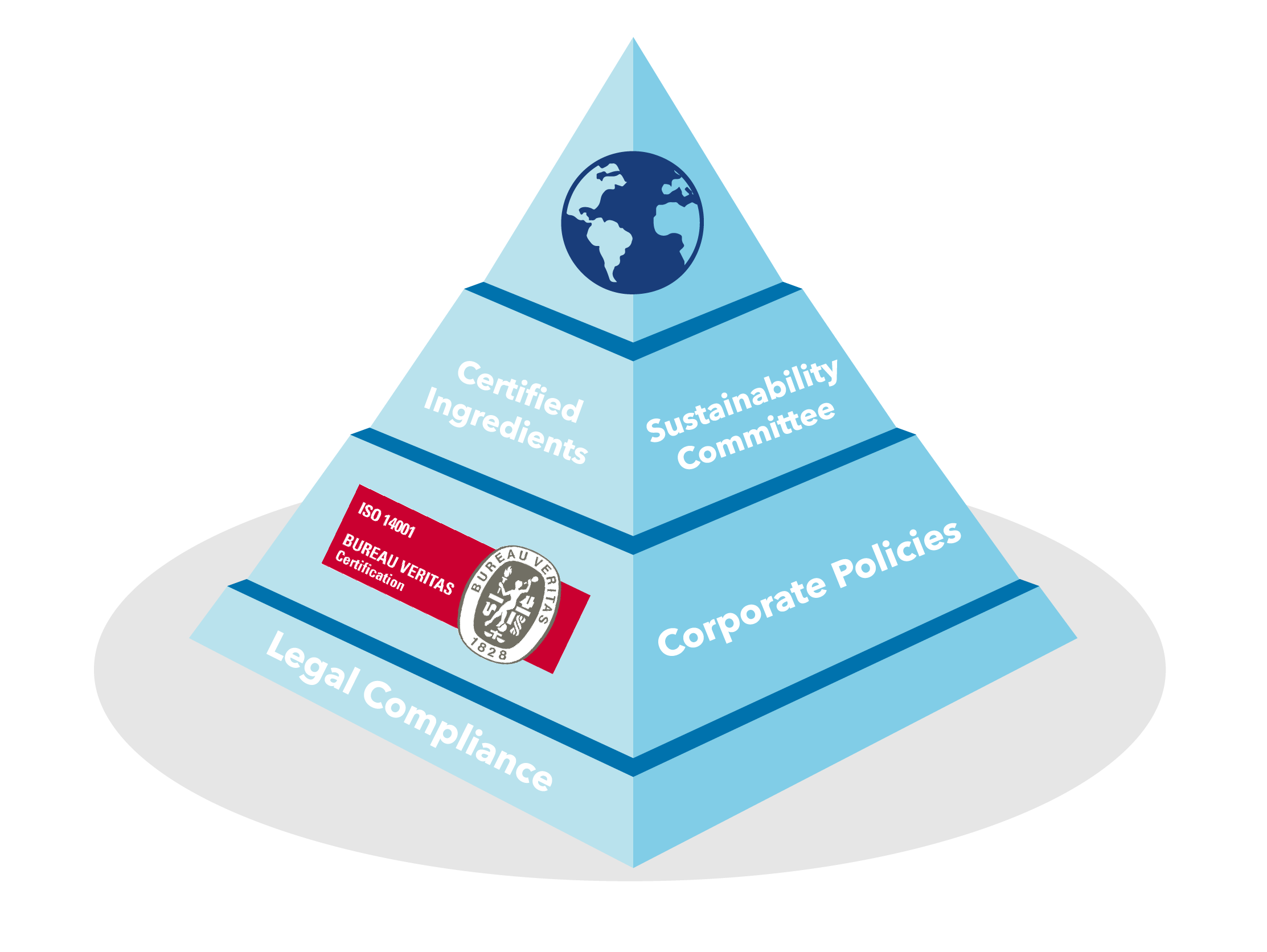 Sustainability_Website_BioSustain_Pyramid